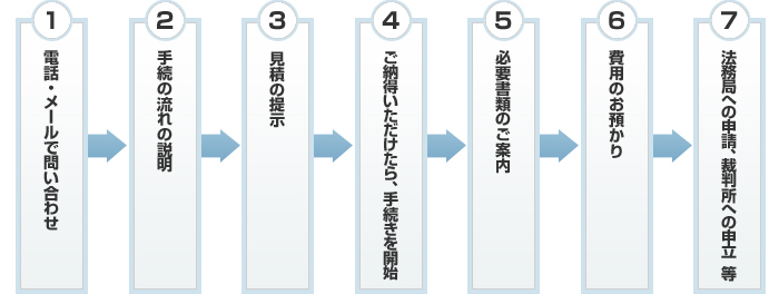 手続の流れ